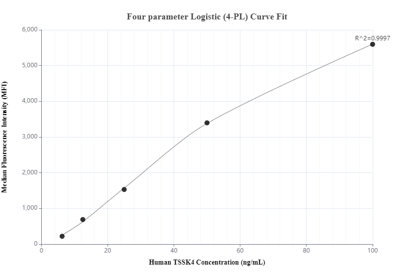 Cytometric bead array standard curve of MP00436-1